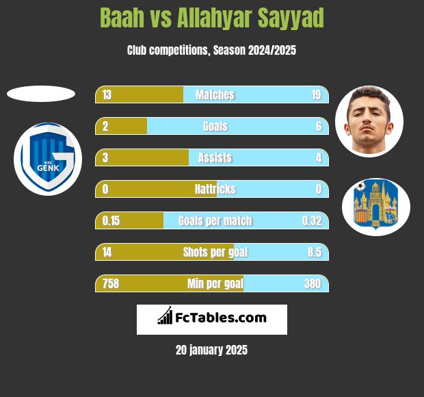 Baah vs Allahyar Sayyad h2h player stats