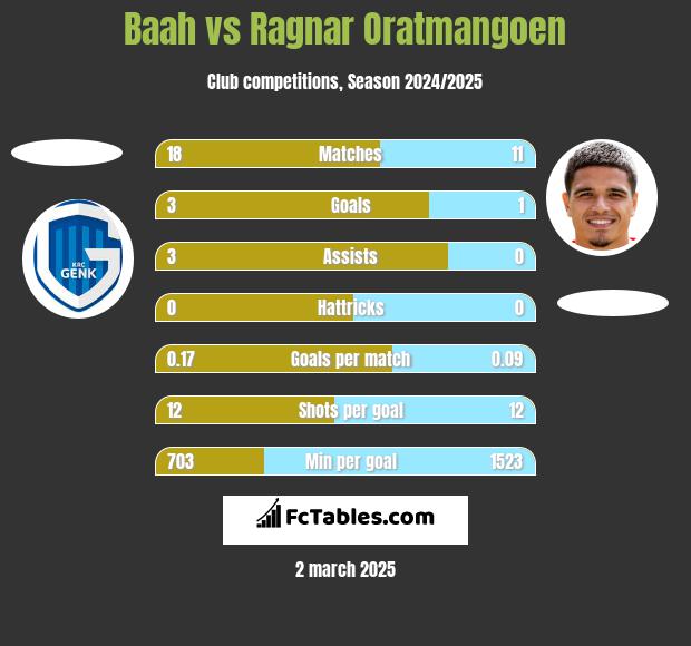 Baah vs Ragnar Oratmangoen h2h player stats