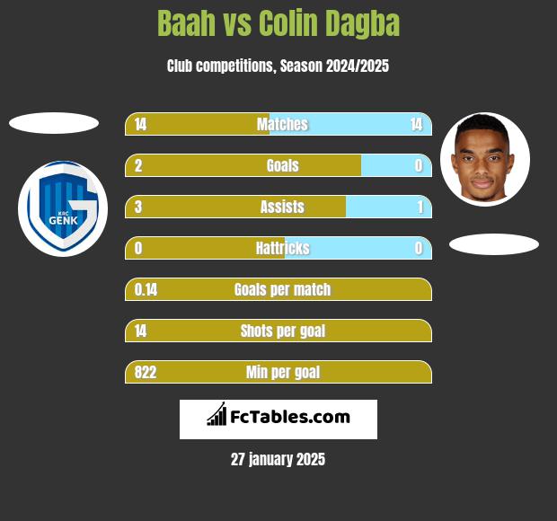 Baah vs Colin Dagba h2h player stats