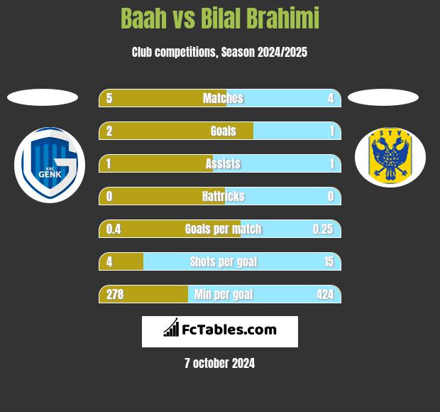 Baah vs Bilal Brahimi h2h player stats