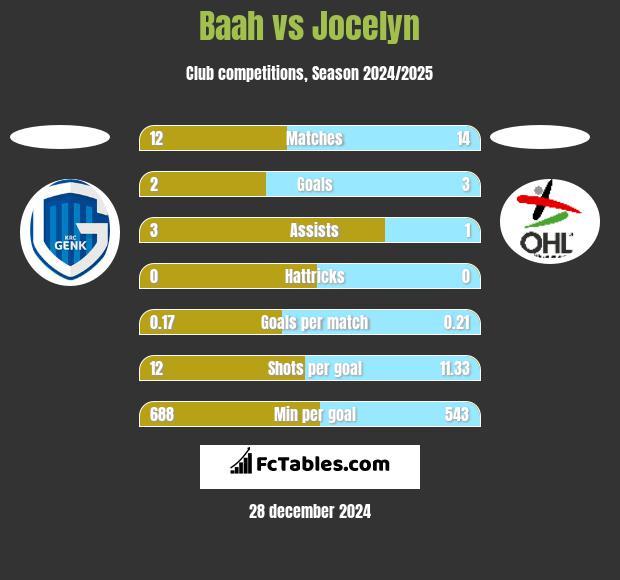 Baah vs Jocelyn h2h player stats