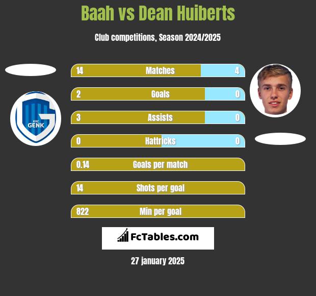 Baah vs Dean Huiberts h2h player stats