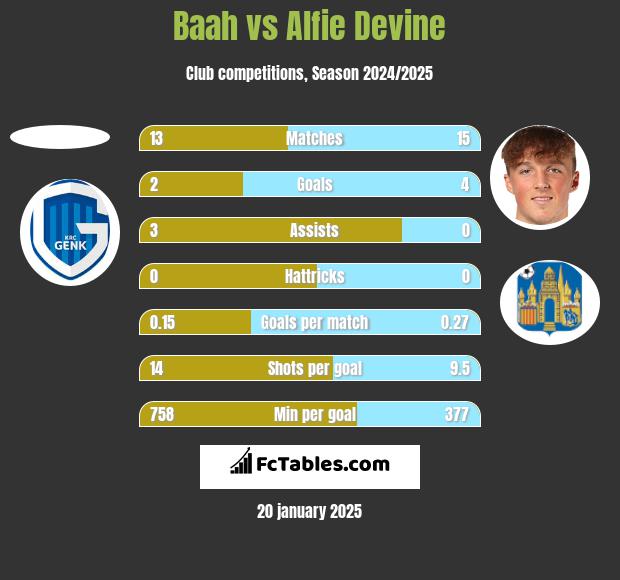 Baah vs Alfie Devine h2h player stats