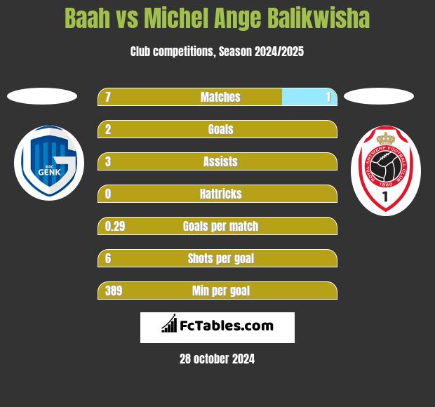 Baah vs Michel Ange Balikwisha h2h player stats