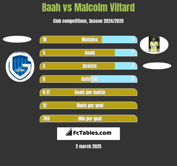 Baah vs Malcolm Viltard h2h player stats