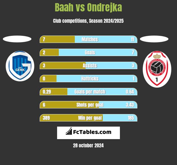 Baah vs Ondrejka h2h player stats