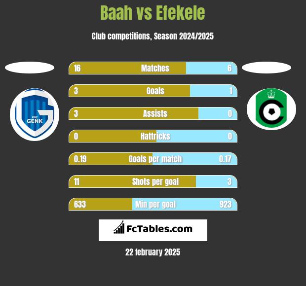 Baah vs Efekele h2h player stats