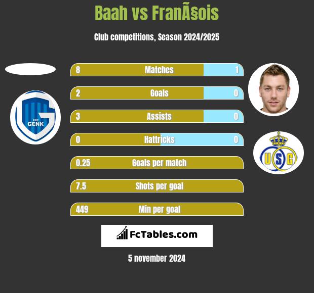 Baah vs FranÃ§ois h2h player stats