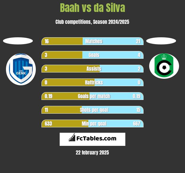 Baah vs da Silva h2h player stats