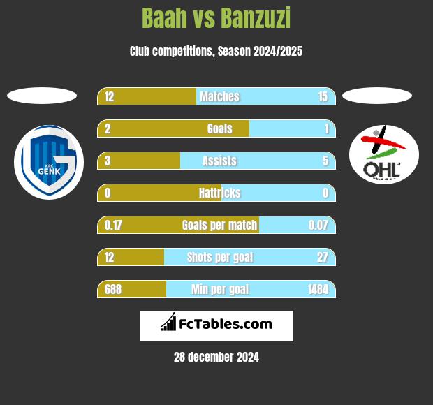 Baah vs Banzuzi h2h player stats