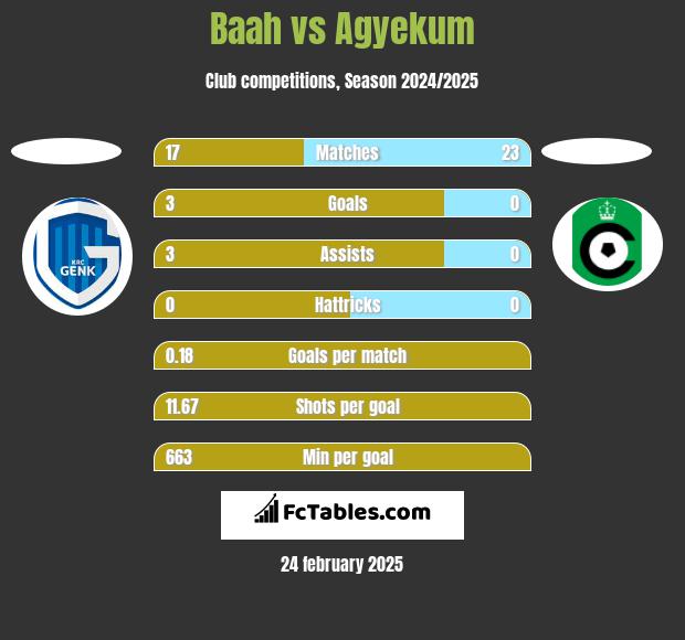 Baah vs Agyekum h2h player stats