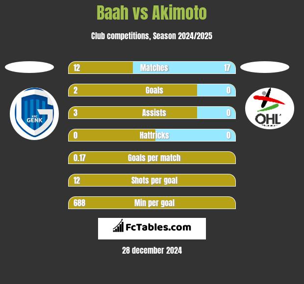 Baah vs Akimoto h2h player stats