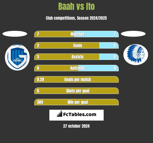 Baah vs Ito h2h player stats