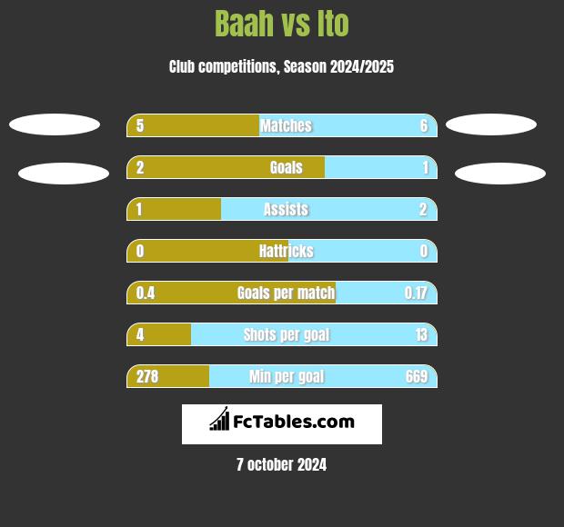 Baah vs Ito h2h player stats