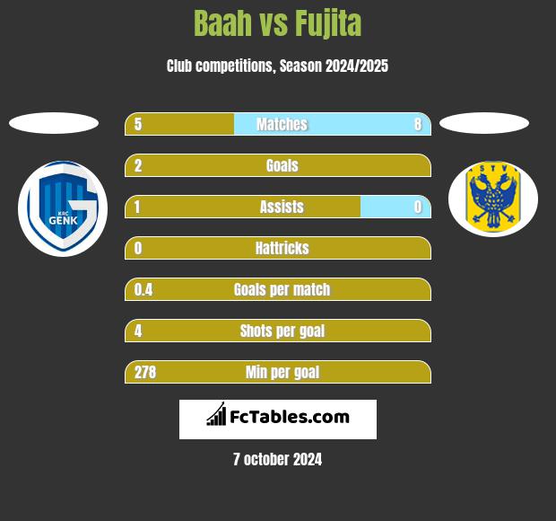 Baah vs Fujita h2h player stats