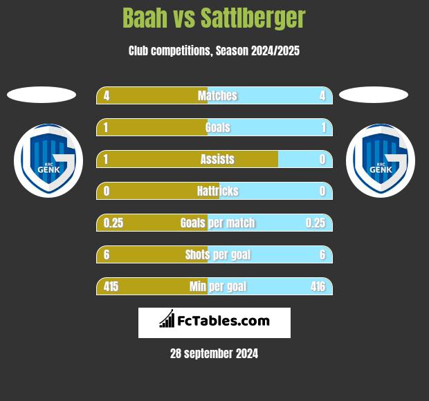 Baah vs Sattlberger h2h player stats