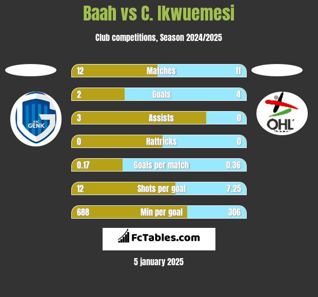 Baah vs C. Ikwuemesi h2h player stats