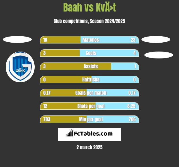 Baah vs KvÄ›t h2h player stats