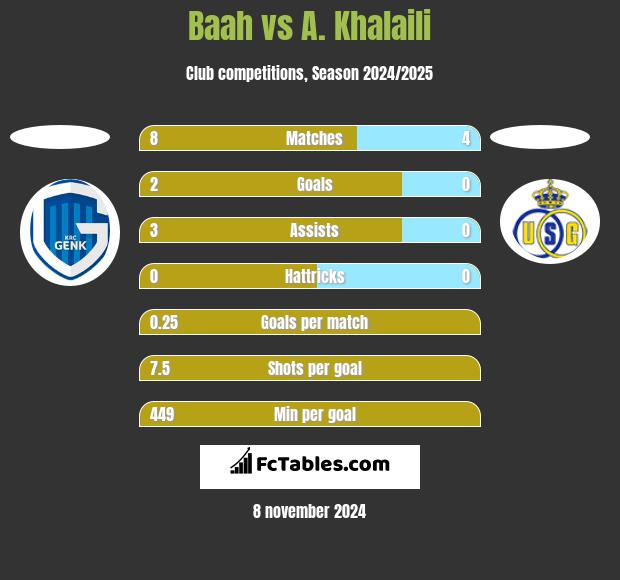 Baah vs A. Khalaili h2h player stats