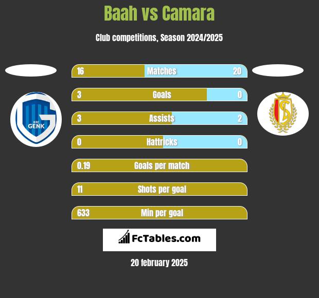 Baah vs Camara h2h player stats