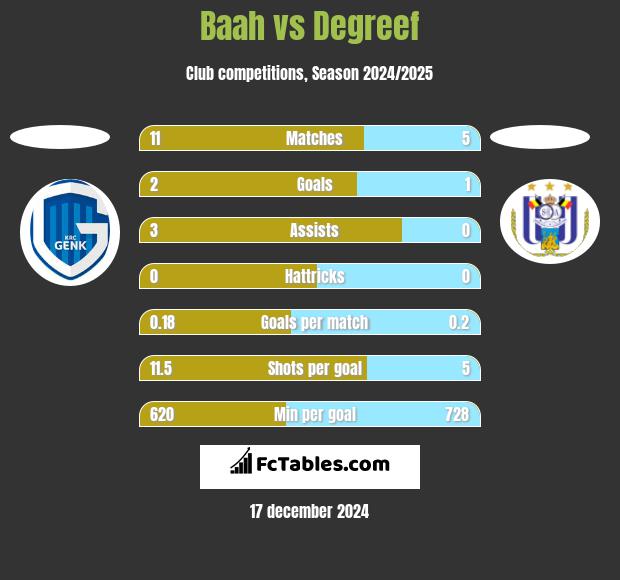 Baah vs Degreef h2h player stats