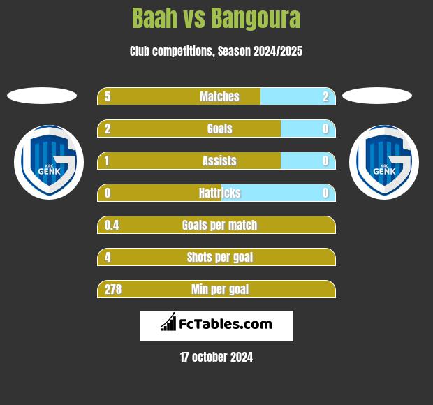 Baah vs Bangoura h2h player stats