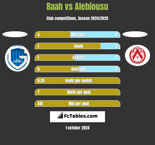 Baah vs Alebiousu h2h player stats