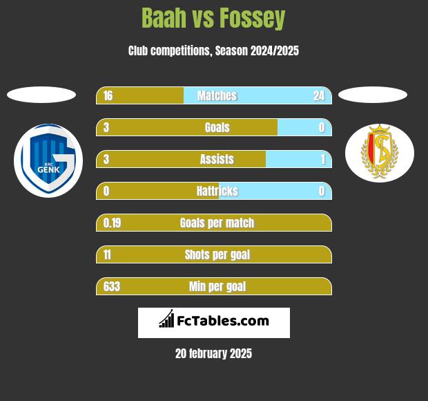 Baah vs Fossey h2h player stats