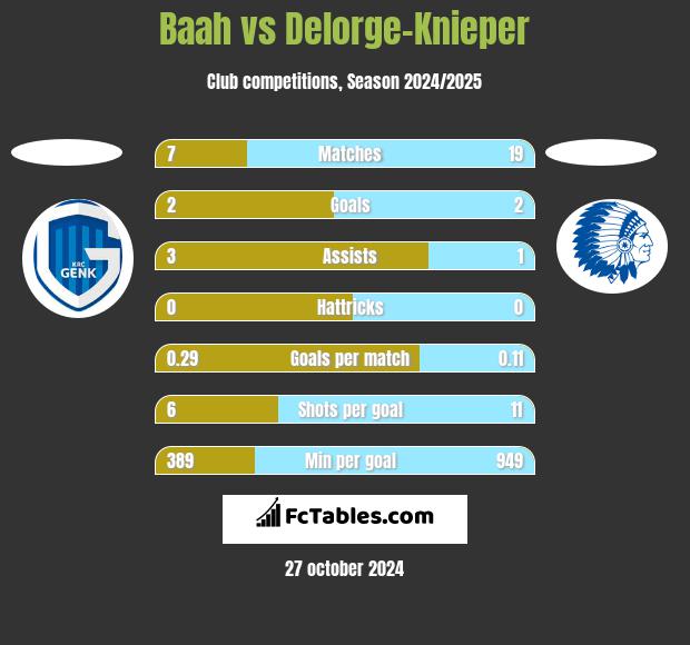 Baah vs Delorge-Knieper h2h player stats