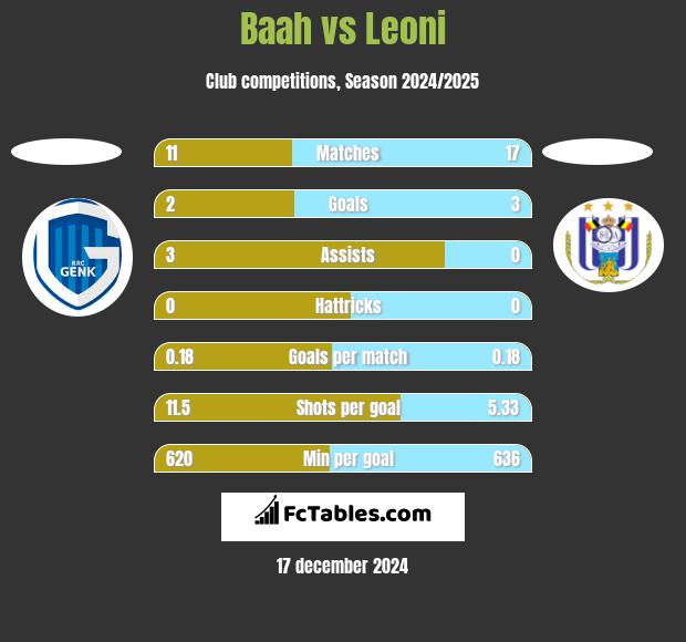 Baah vs Leoni h2h player stats