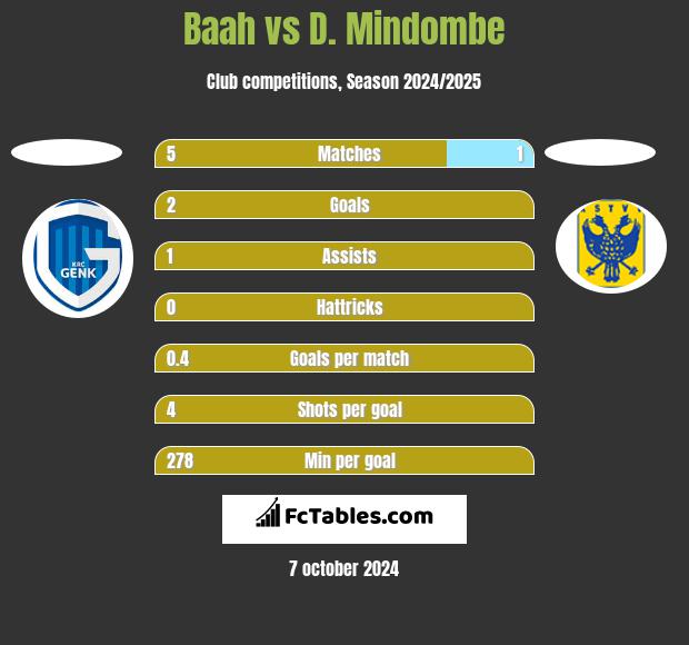 Baah vs D. Mindombe h2h player stats