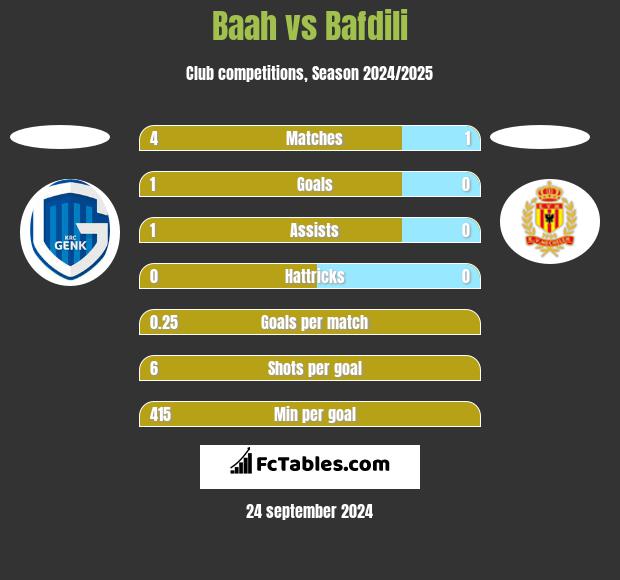 Baah vs Bafdili h2h player stats