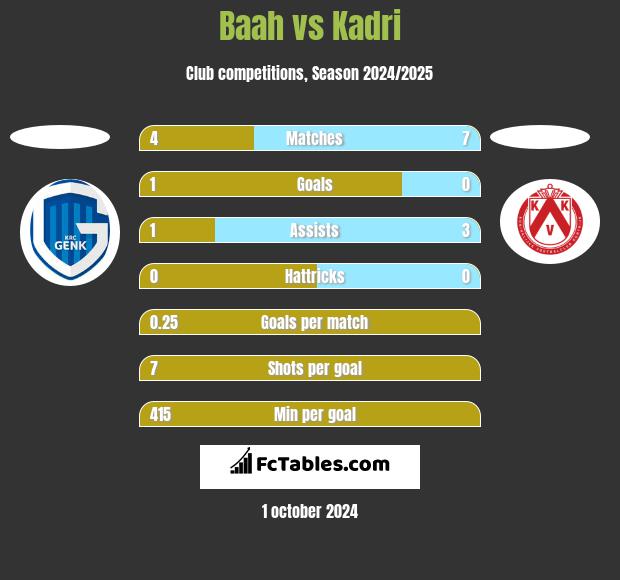 Baah vs Kadri h2h player stats