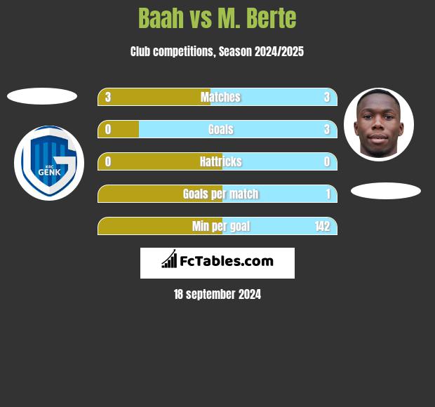 Baah vs M. Berte h2h player stats