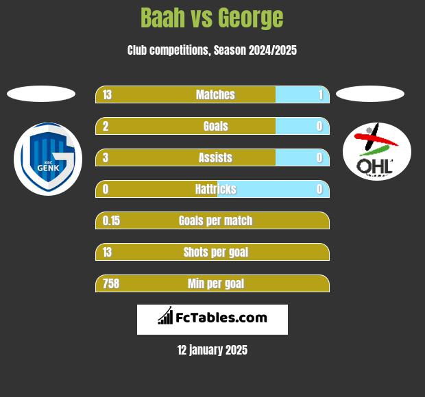 Baah vs George h2h player stats