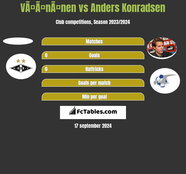 VÃ¤Ã¤nÃ¤nen vs Anders Konradsen h2h player stats