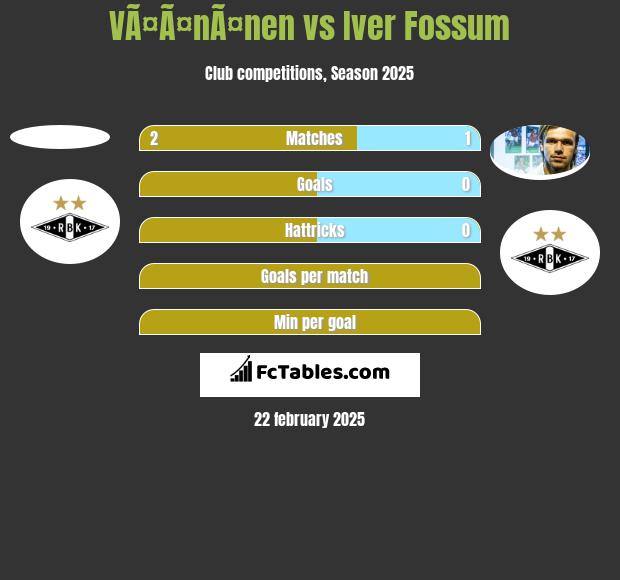 VÃ¤Ã¤nÃ¤nen vs Iver Fossum h2h player stats