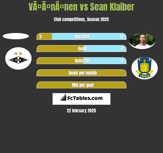 VÃ¤Ã¤nÃ¤nen vs Sean Klaiber h2h player stats