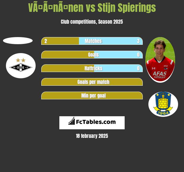 VÃ¤Ã¤nÃ¤nen vs Stijn Spierings h2h player stats