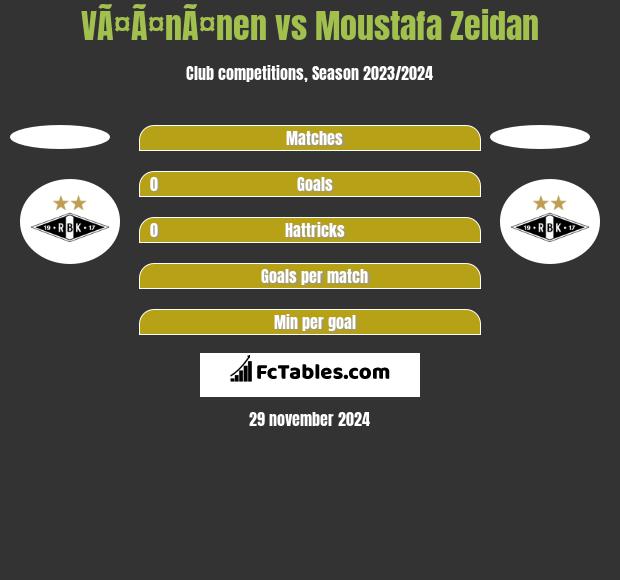 VÃ¤Ã¤nÃ¤nen vs Moustafa Zeidan h2h player stats