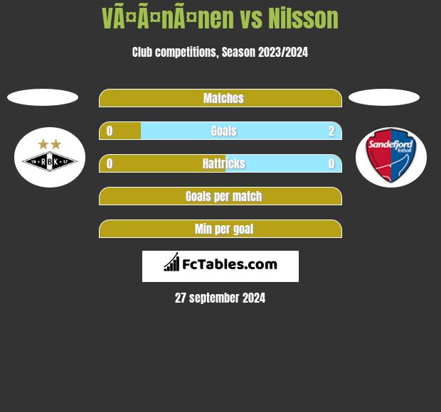 VÃ¤Ã¤nÃ¤nen vs Nilsson h2h player stats