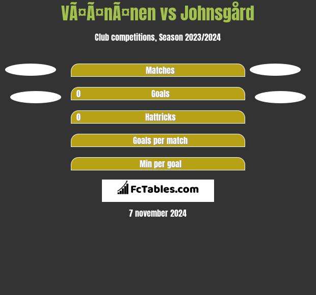 VÃ¤Ã¤nÃ¤nen vs Johnsgård h2h player stats