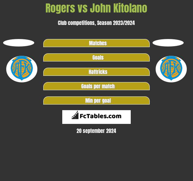 Rogers vs John Kitolano h2h player stats