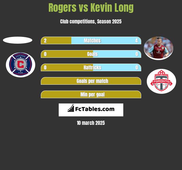 Rogers vs Kevin Long h2h player stats