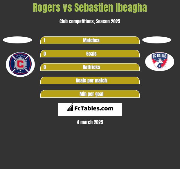 Rogers vs Sebastien Ibeagha h2h player stats