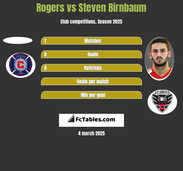 Rogers vs Steven Birnbaum h2h player stats