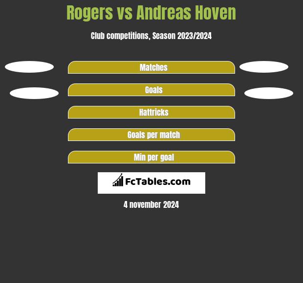 Rogers vs Andreas Hoven h2h player stats