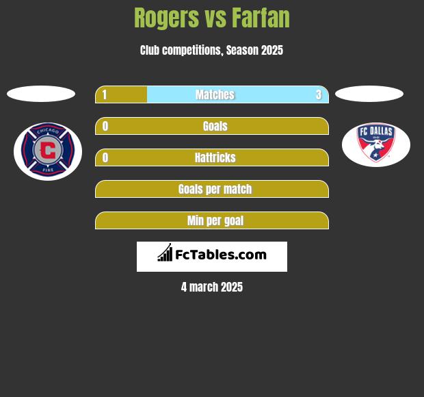 Rogers vs Farfan h2h player stats