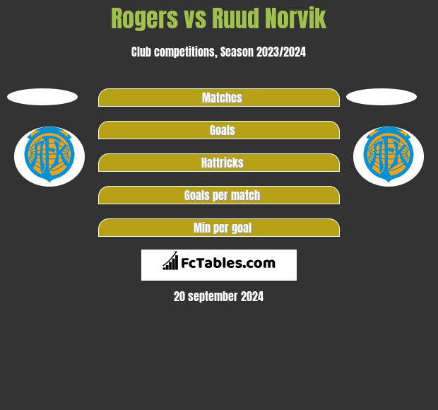 Rogers vs Ruud Norvik h2h player stats