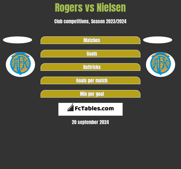 Rogers vs Nielsen h2h player stats